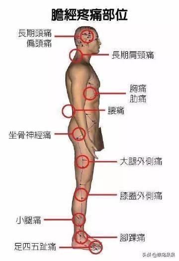 最全人体部位疼痛对照表，告诉你这里痛是什么原因，如何防治！